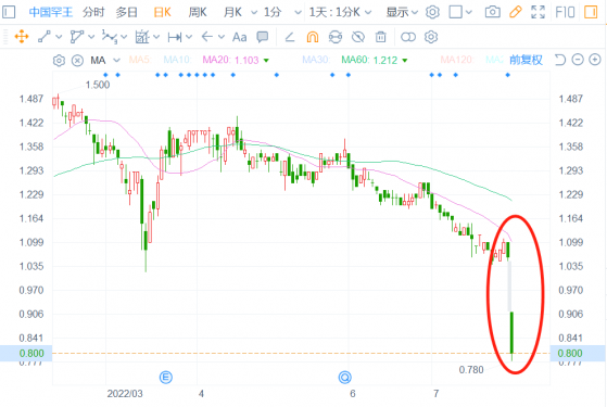 盈警帶來近25%跌幅苦果，中國罕王(03788)怎麽了?