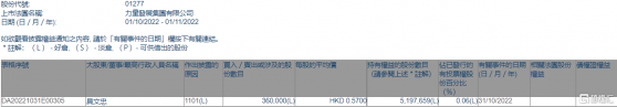 力量發展(01277.HK)獲主席兼執行董事具文忠增持36萬股