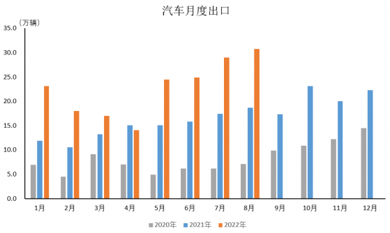 中汽協：8月汽車出口30.8萬輛 再創曆史新高