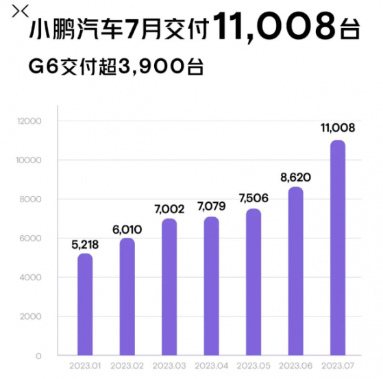 小鵬汽車(09868)7月共交付新車11008台 環比增長28%