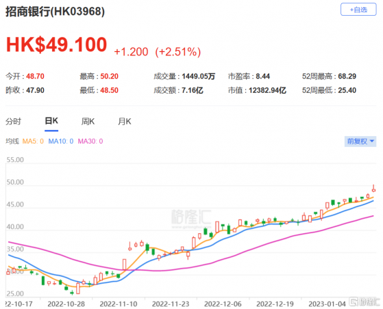 高盛：招商銀行(3968.HK)去年盈利符預期 維持買入評級