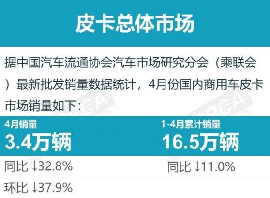 乘聯會：4月份皮卡市場銷售3.4萬輛 同比下降32.8%