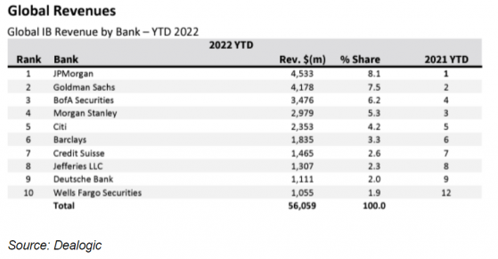 全球十大投行年初至今營收同比跌近39% 小摩(JPM.US)高盛(GS.US)穩坐TOP2寶座