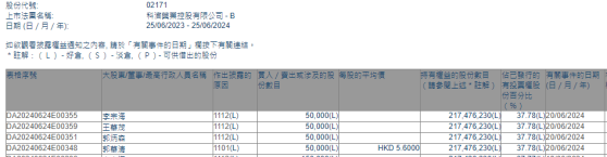 非執行董事郭華清增持科濟藥業-B(02171)5萬股 每股作價爲5.6港元