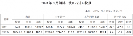 8月我國進口鋼材64萬噸 環比下降5.6%