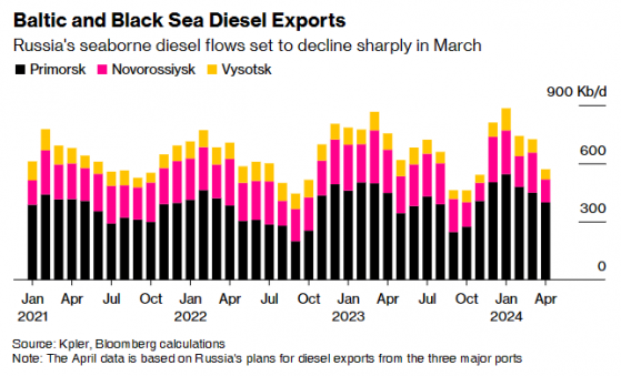 煉油廠遭襲+季節性維護 俄羅斯擬降4月海運柴油出口量至5個月低點