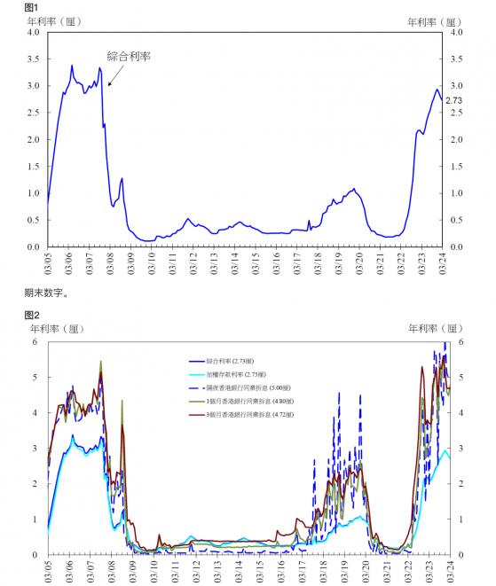 香港金管局：3月底的綜合利率爲2.73% 環比下跌5基點