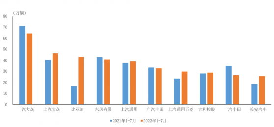 中汽協：1-7月比亞迪(002594.SZ)、長安汽車(000625.SZ)和上汽通用五菱的轎車銷售增速更爲明顯