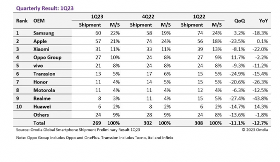 Omdia：第一季度智能手機出貨量總計爲2.69億台 同比下降12.7%