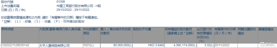 工商銀行(01398.HK)獲太平人壽保險增持8000萬股