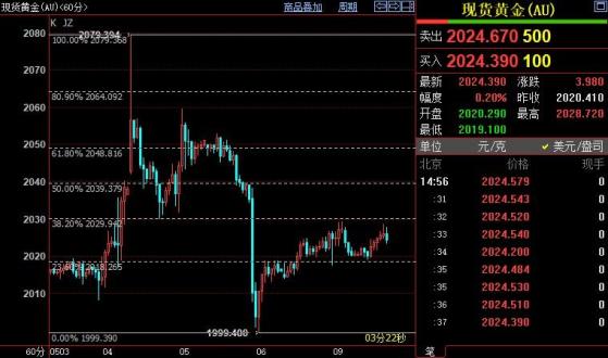 國際金價短線或回落到2018美元