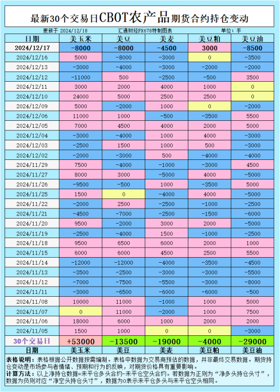 CBOT持倉：大豆、玉米、小麥，價格波動的關鍵時刻到了嗎？