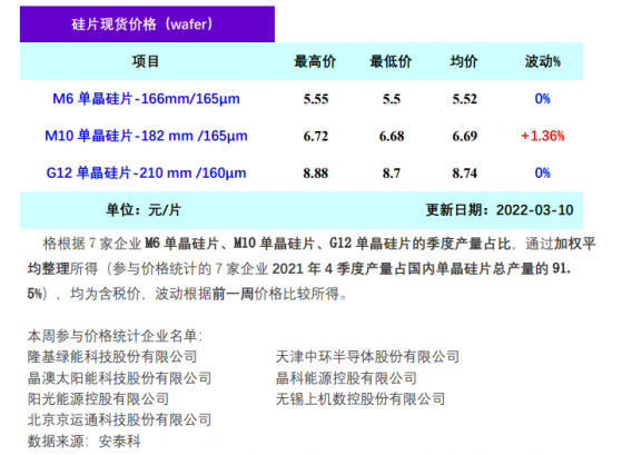 矽業分會：本周單晶矽需求小幅下滑 矽片價格漲幅收窄