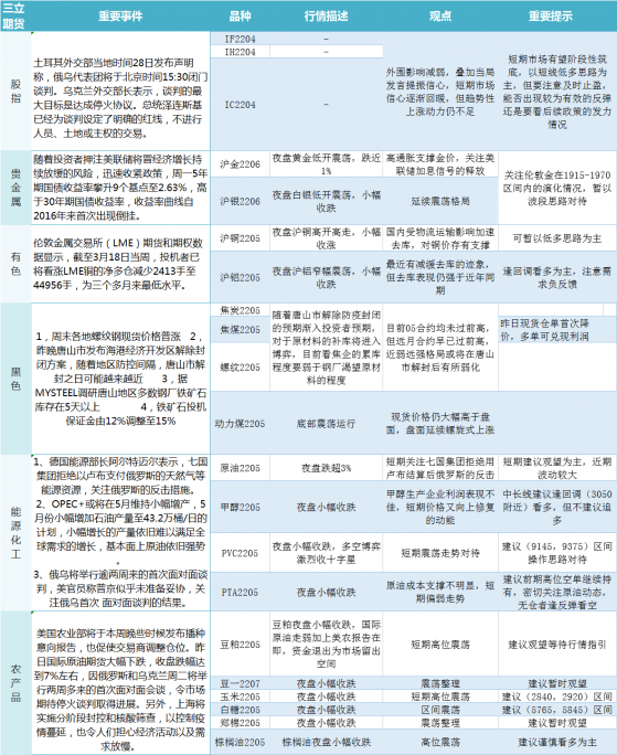 三立期貨3月29日早評：一張圖盡覽股指、貴金屬、能源化工、農產品、有色和黑色系預測