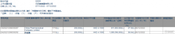 石四藥集團(02005.HK)獲主席兼行政總裁曲繼廣增持20萬股