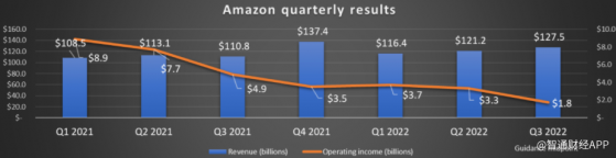 財報前瞻 | 多重不利因素疊加 亞馬遜(AMZN.US)仍難逃增收不增利困境