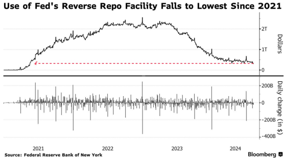 市場流動性拉響警報！美聯儲逆回購工具使用量跌至3000億美元以下 創三年新低