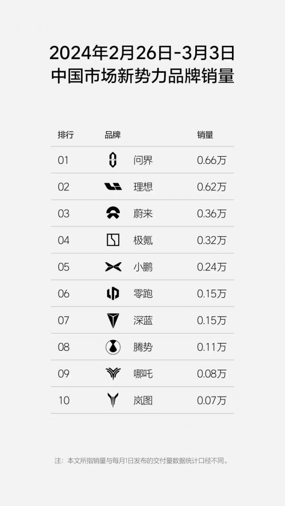 理想汽車-W(02015)周銷量0.62萬輛 位居新勢力品牌銷量第二