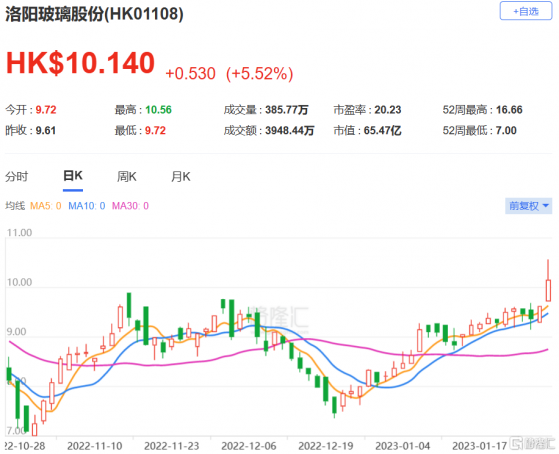 大摩：洛陽玻璃(1108.HK)第四季度核心盈利勝預期 予增持評級