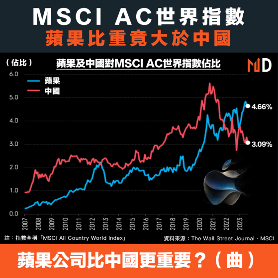 【投資市場】MSCI國際全球指數，蘋果比重竟大於中國？