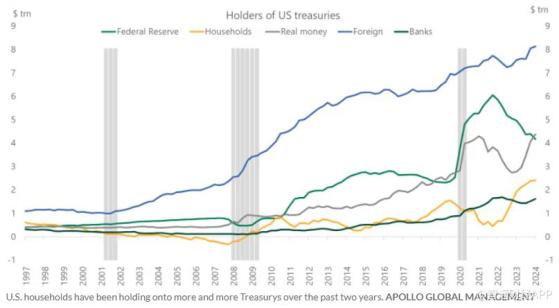 利率上升爲主要推動力 美國家庭持有創紀錄2.4萬億美元國債