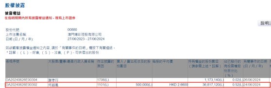 集團主席兼執行董事何超鳳增持澳博控股(00880)50萬股 每股作價2.66港元