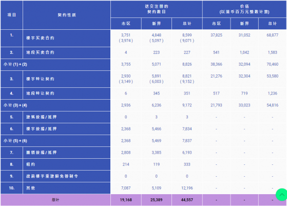 香港3月住宅樓宇買賣合約8599份 環比上升43.8%