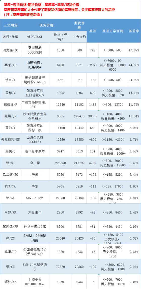 三立期貨基差：一張圖盡覽3月18日有色金屬、黑色系、能源化工和農產品基差（按基差率從大到小排序）