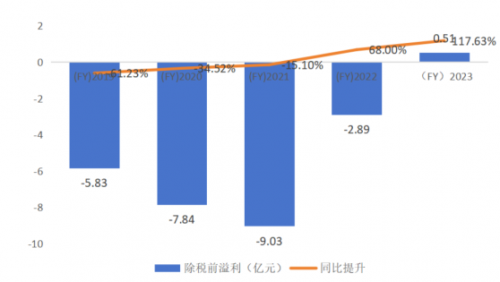 順豐同城(09699)：首度全年實現全面盈利，即配行業“苦盡甘來”