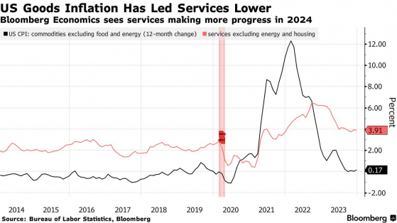 美國1月CPI前瞻：服務業通縮加劇 低於3%或催生降息預期?