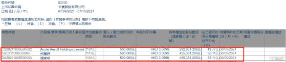 卡賓(02030.HK)獲主席楊紫明增持50萬股