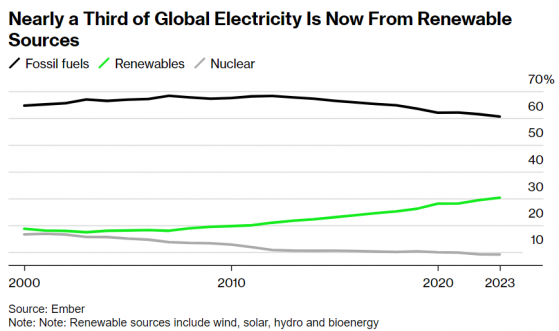 可再生能源擴張步伐加快! 2023年發電佔比達30%創歷史新高