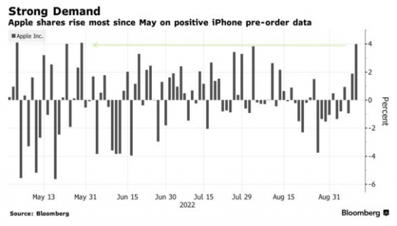 iPhone 14預售賣爆 蘋果(AAPL.US)市值一夜飙漲6746億元！