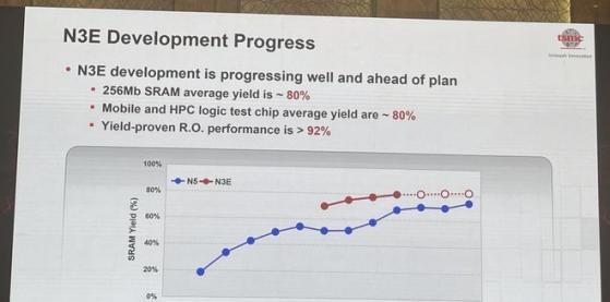 臺積電新制程曝光！晶圓3奈米改良版達92%良率 將提早規模量產 IC設計業紛紛呼喚讓利