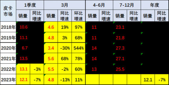 乘聯會：3月份皮卡市場銷售4.8萬輛 同比下降13%