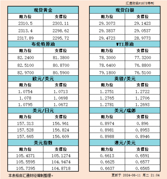 6月11日美市支撐阻力：金銀原油+美元指數等六大貨幣對