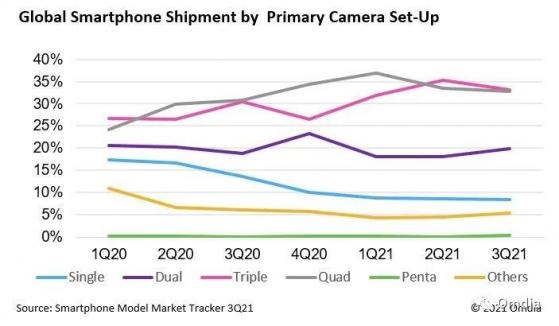 Omdia：OEM廠商正轉向高相機分辨率和少攝像頭配置，以應對持續的半導體短缺