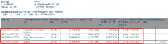 東方證券(03958.HK)遭Raise Sino Investments減持1570.72萬股