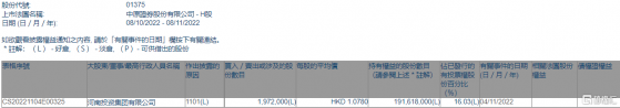 中州證券(01375.HK)獲河南投資集團增持197.2萬股