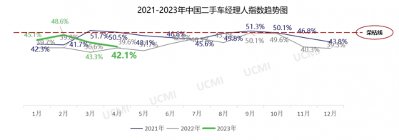 4月份二手車經理人指數爲42.1% 處于榮枯線以下