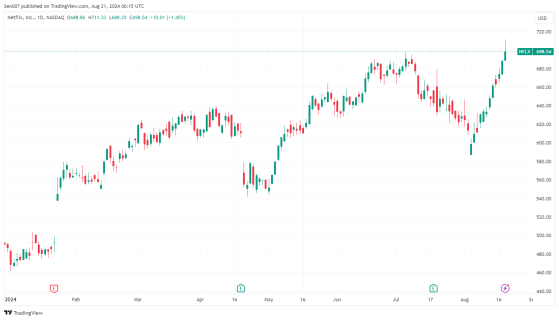 Netflix股價創新高！廣告收入年增150%，小摩：還能漲！