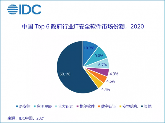 IDC：2020中國政府行業IT安全軟件市場規模23億元，同比增長14.4%