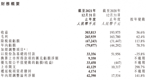 商業化加速收入增至3.04億元，先瑞達醫療-B（06669）將迎長期價值釋放