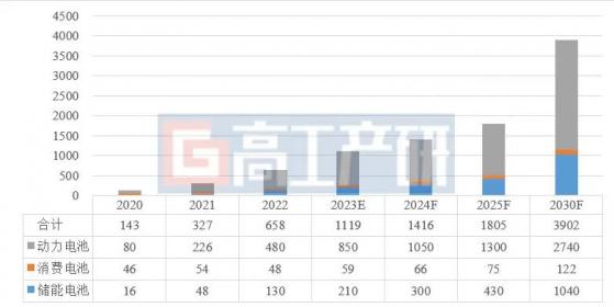 GGII：2022年中國锂電池黑粉回收量32.5萬噸 同比增長62.5%