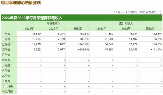 澳門4月博彩毛收入147.22億澳門元 同比增長449.9%