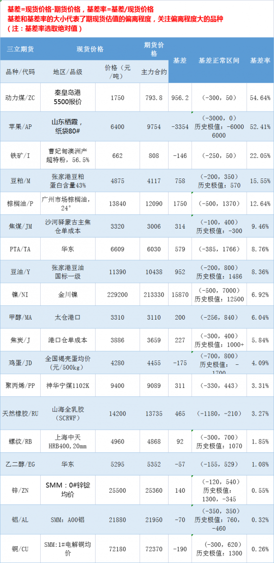 三立期貨基差：一張圖盡覽3月14日有色金屬、黑色系、能源化工和農產品基差（按基差率從大到小排序）