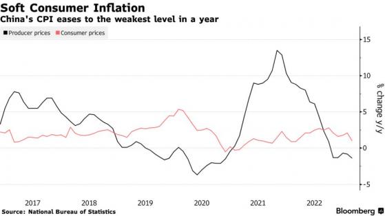 中國2月CPI同比上漲1% 漲幅大幅回落且明顯低於預期