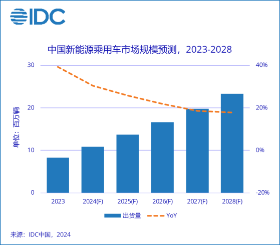 IDC：預計新能源車市場規模將在2028年超過2300萬輛 年複合增長率22.8%