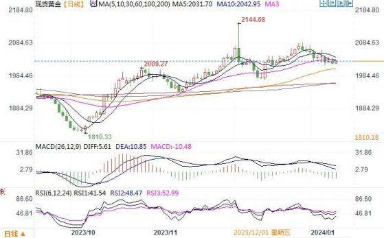 黃金市場分析：美國CPI即將登場 黃金窄幅波動接受考驗