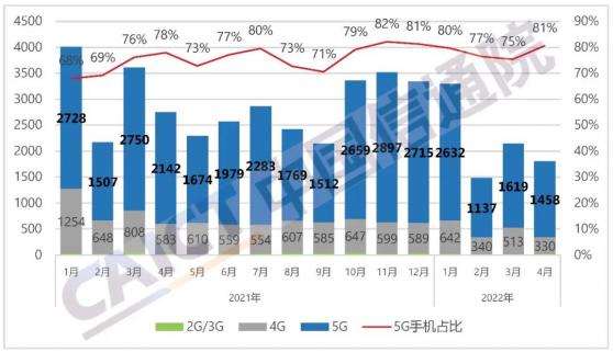 通信院：4月國內市場手機出貨量1807.9萬部 同比下降34.2%